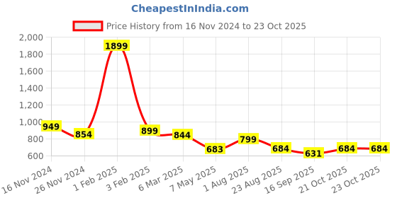 myntra.com PUELLA Women Flared High-Rise Stretchable Jeans puella Price History Graph from 16 Nov 2024 to 21 Oct 2025