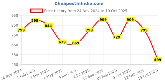 myntra.com PUELLA Women Flared High-Rise Stretchable Jeans puella Price History Graph from 24 Nov 2024 to 19 Oct 2025