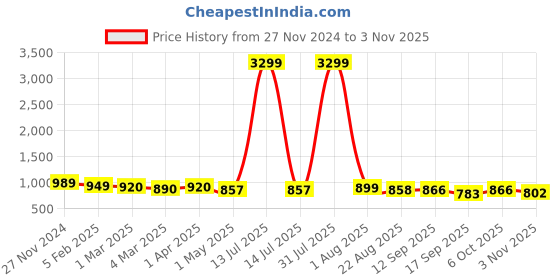 myntra.com PUELLA Women Flared High-Rise Stretchable Jeans puella Price History Graph from 27 Nov 2024 to 3 Nov 2025