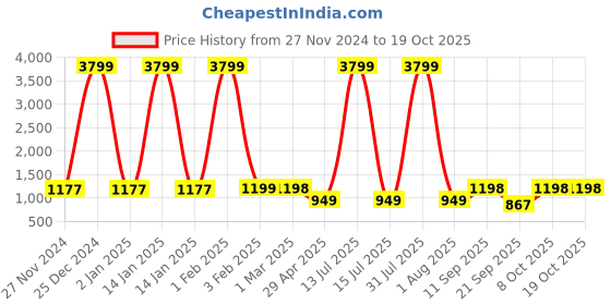myntra.com PUELLA Women Flared High-Rise Stretchable Jeans puella Price History Graph from 27 Nov 2024 to 19 Oct 2025