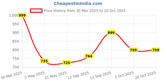 myntra.com PUELLA Women Flared Mid-Rise Light Fade Stretchable Jeans puella Price History Graph from 30 Mar 2025 to 20 Oct 2025