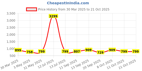 myntra.com PUELLA Women Flared Mid-Rise Stretchable Jeans puella Price History Graph from 30 Mar 2025 to 20 Oct 2025