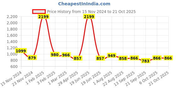 myntra.com PUELLA Women High-Rise Cargos Style Jeans puella Price History Graph from 15 Nov 2024 to 21 Oct 2025