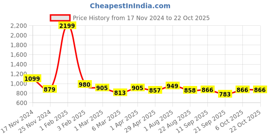 myntra.com PUELLA Women High-Rise Cargos Style Jeans puella Price History Graph from 17 Nov 2024 to 21 Oct 2025