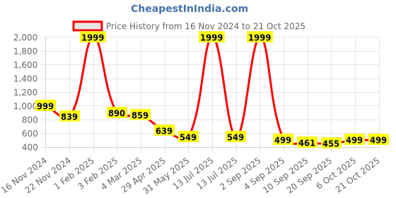 myntra.com PUELLA Women High-Rise Easy Wash Cargos Trousers puella Price History Graph from 16 Nov 2024 to 21 Oct 2025