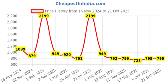 myntra.com PUELLA Women High-Rise Easy Wash Cottton Cargo Trouser puella Price History Graph from 16 Nov 2024 to 21 Oct 2025