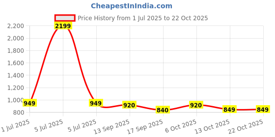 myntra.com PUELLA Women High-Rise Highly Distressed Jeans puella Price History Graph from 1 Jul 2025 to 21 Oct 2025