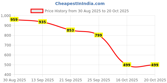 myntra.com PUELLA Women High-Rise Straight Fit Stretchable Jeans puella Price History Graph from 30 Aug 2025 to 20 Oct 2025