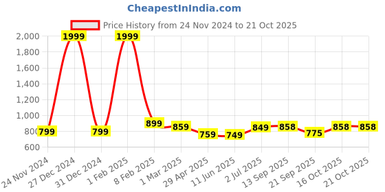 myntra.com PUELLA Women High-Rise Stretchable Jeans puella Price History Graph from 24 Nov 2024 to 21 Oct 2025