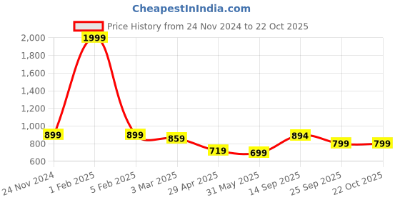 myntra.com PUELLA Women High-Rise Stretchable Jeans puella Price History Graph from 24 Nov 2024 to 21 Oct 2025