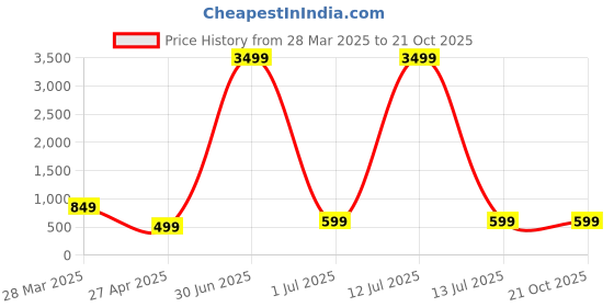 myntra.com PUELLA Women High-Rise Stretchable Jeans puella Price History Graph from 28 Mar 2025 to 20 Oct 2025