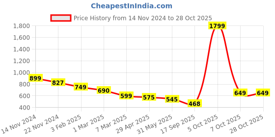 myntra.com PUELLA Women Lightweight Outdoor Denim Jacket puella Price History Graph from 14 Nov 2024 to 27 Oct 2025