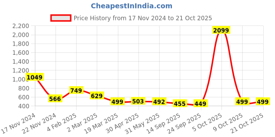 myntra.com PUELLA Women Original High-Rise Wrinkle Free Trousers puella Price History Graph from 17 Nov 2024 to 20 Oct 2025
