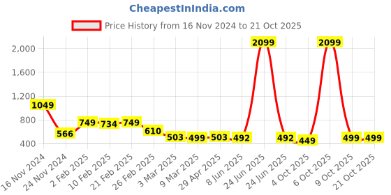 myntra.com PUELLA Women Original High-Rise Wrinkle Free Trousers puella Price History Graph from 16 Nov 2024 to 21 Oct 2025
