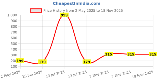 myntra.com PUELLA Women Printed T-shirt puella Price History Graph from 2 May 2025 to 18 Nov 2025