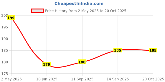 myntra.com PUELLA Women Printed T-shirt puella Price History Graph from 2 May 2025 to 20 Oct 2025