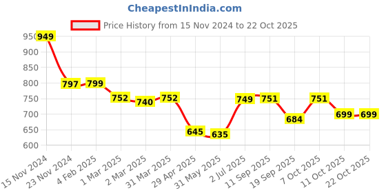 myntra.com PUELLA Women Skinny Fit High-Rise Heavy Fade Stretchable Jeans puella Price History Graph from 15 Nov 2024 to 21 Oct 2025