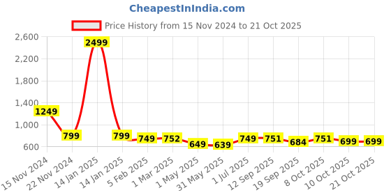 myntra.com PUELLA Women Slim Fit High-Rise Stretchable Jeans puella Price History Graph from 15 Nov 2024 to 21 Oct 2025
