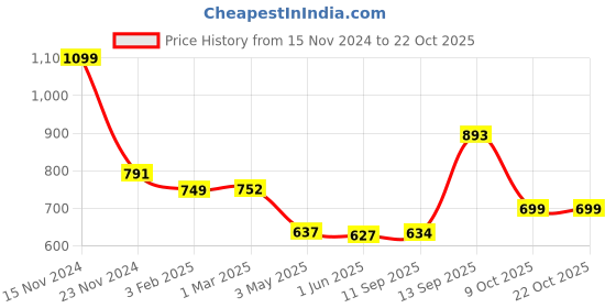 myntra.com PUELLA Women Slim Fit High-Rise Stretchable Jeans puella Price History Graph from 15 Nov 2024 to 21 Oct 2025