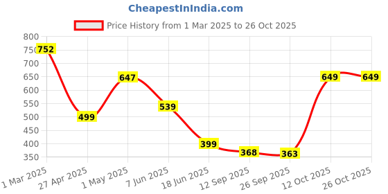 myntra.com PUELLA Women Slim Fit High-Rise Stretchable Jeans puella Price History Graph from 1 Mar 2025 to 25 Oct 2025