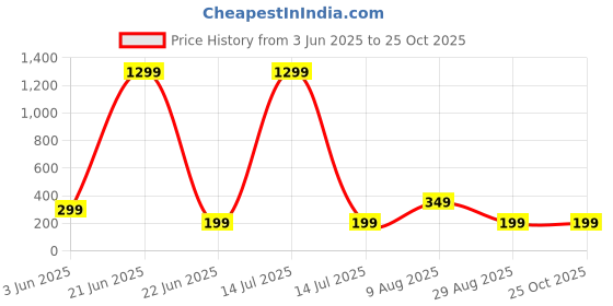 myntra.com PUELLA Women Solid Cotton A-Line Mini Dress puella Price History Graph from 3 Jun 2025 to 24 Oct 2025