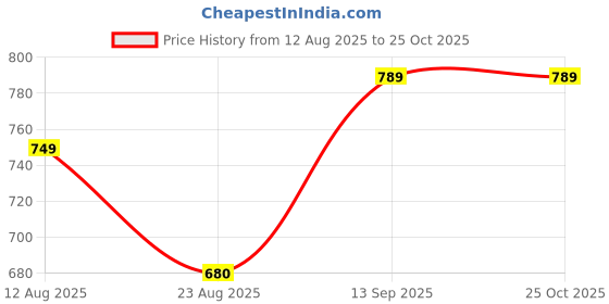 myntra.com PUELLA Women Square Neck Tie-Ups Details Cotton Crop Top puella Price History Graph from 12 Aug 2025 to 25 Oct 2025