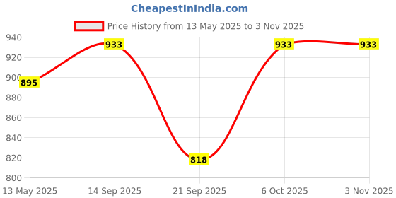 myntra.com PUELLA Women Straight Fit High-Rise Cargo Jeans puella Price History Graph from 13 May 2025 to 2 Nov 2025