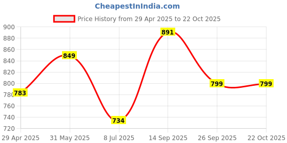 myntra.com PUELLA Women Straight Fit High-Rise Cotton Light Fade Jeans puella Price History Graph from 29 Apr 2025 to 21 Oct 2025
