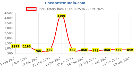 myntra.com PUELLA Women Straight Fit High-Rise Highly Distressed Light Fade Jeans puella Price History Graph from 1 Feb 2025 to 21 Oct 2025