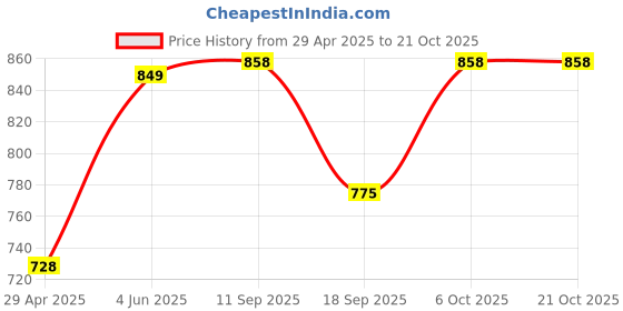 myntra.com PUELLA Women Straight Fit High-Rise Highly Distressed Light Fade Jeans puella Price History Graph from 29 Apr 2025 to 21 Oct 2025