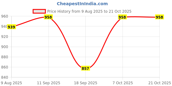 myntra.com PUELLA Women Straight Fit High-Rise Light Fade Cargo Styles Stretchable Jeans puella Price History Graph from 9 Aug 2025 to 20 Oct 2025