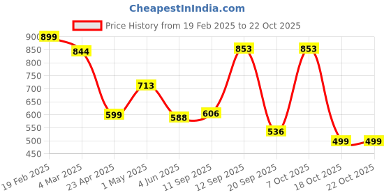 myntra.com PUELLA Women Straight Fit High-Rise Light Fade Jeans puella Price History Graph from 19 Feb 2025 to 21 Oct 2025