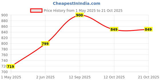 myntra.com PUELLA Women Straight Fit High-Rise Light Fade Jeans puella Price History Graph from 1 May 2025 to 20 Oct 2025