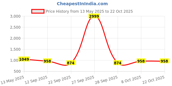 myntra.com PUELLA Women Straight Fit High-Rise Light Fade Jeans puella Price History Graph from 13 May 2025 to 21 Oct 2025