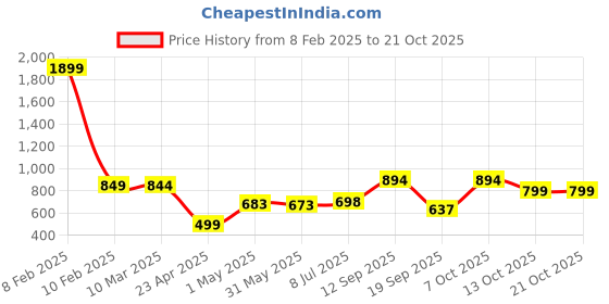 myntra.com PUELLA Women Straight Fit High-Rise Light Fade Stretchable Jeans puella Price History Graph from 8 Feb 2025 to 20 Oct 2025