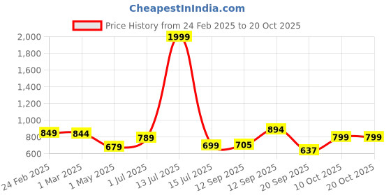myntra.com PUELLA Women Straight Fit High-Rise Light Fade Stretchable Jeans puella Price History Graph from 24 Feb 2025 to 20 Oct 2025
