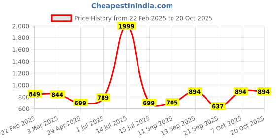 myntra.com PUELLA Women Straight Fit High-Rise Light Fade Stretchable Jeans puella Price History Graph from 22 Feb 2025 to 20 Oct 2025
