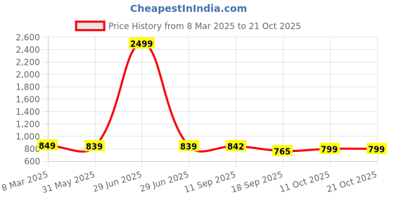 myntra.com PUELLA Women Straight Fit High-Rise Light Fade Stretchable Jeans puella Price History Graph from 8 Mar 2025 to 21 Oct 2025
