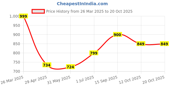 myntra.com PUELLA Women Straight Fit High-Rise Light Fade Stretchable Jeans puella Price History Graph from 26 Mar 2025 to 20 Oct 2025
