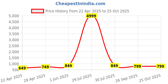 myntra.com PUELLA Women Straight Fit High-Rise Light Fade Stretchable Jeans puella Price History Graph from 22 Apr 2025 to 24 Oct 2025