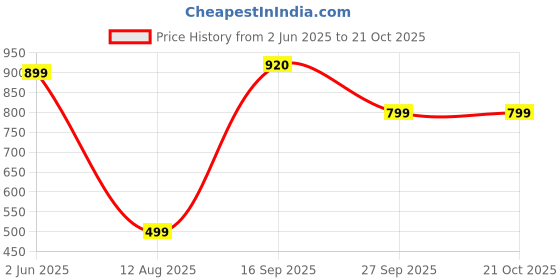 myntra.com PUELLA Women Straight Fit High-Rise Light Fade Stretchable Jeans puella Price History Graph from 2 Jun 2025 to 20 Oct 2025