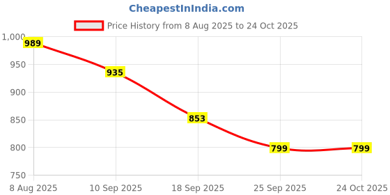 myntra.com PUELLA Women Straight Fit High-Rise Light Fade Stretchable Jeans puella Price History Graph from 8 Aug 2025 to 22 Oct 2025