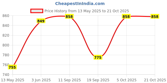 myntra.com PUELLA Women Straight Fit High-Rise Stretchable Jeans puella Price History Graph from 13 May 2025 to 21 Oct 2025