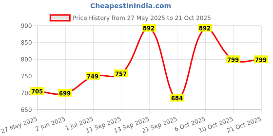 myntra.com PUELLA Women Straight Fit High-Rise Stretchable Jeans puella Price History Graph from 27 May 2025 to 21 Oct 2025
