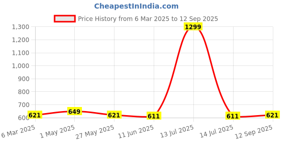 myntra.com PUELLA Women Strapless Cotton Tube Top puella Price History Graph from 6 Mar 2025 to 12 Sep 2025