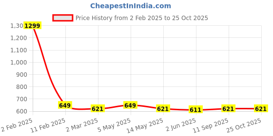 myntra.com PUELLA Women Sweetheart Neck Denim Crop Top puella Price History Graph from 2 Feb 2025 to 22 Oct 2025