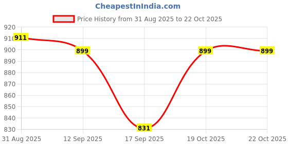 myntra.com PUELLA Women V-Neck Denim A-Line Dress puella Price History Graph from 31 Aug 2025 to 21 Oct 2025