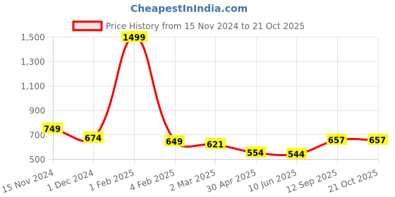 myntra.com PUELLA Women Washed High-Rise Technology Shorts puella Price History Graph from 15 Nov 2024 to 20 Oct 2025