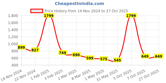 myntra.com PUELLA Women Washed Lightweight Outdoor Denim Jacket puella Price History Graph from 14 Nov 2024 to 27 Oct 2025