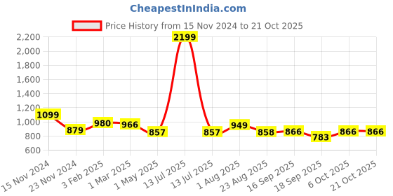 myntra.com PUELLA Women Wide Leg High-Rise Clean Look Stretchable Cargos Jeans puella Price History Graph from 15 Nov 2024 to 21 Oct 2025